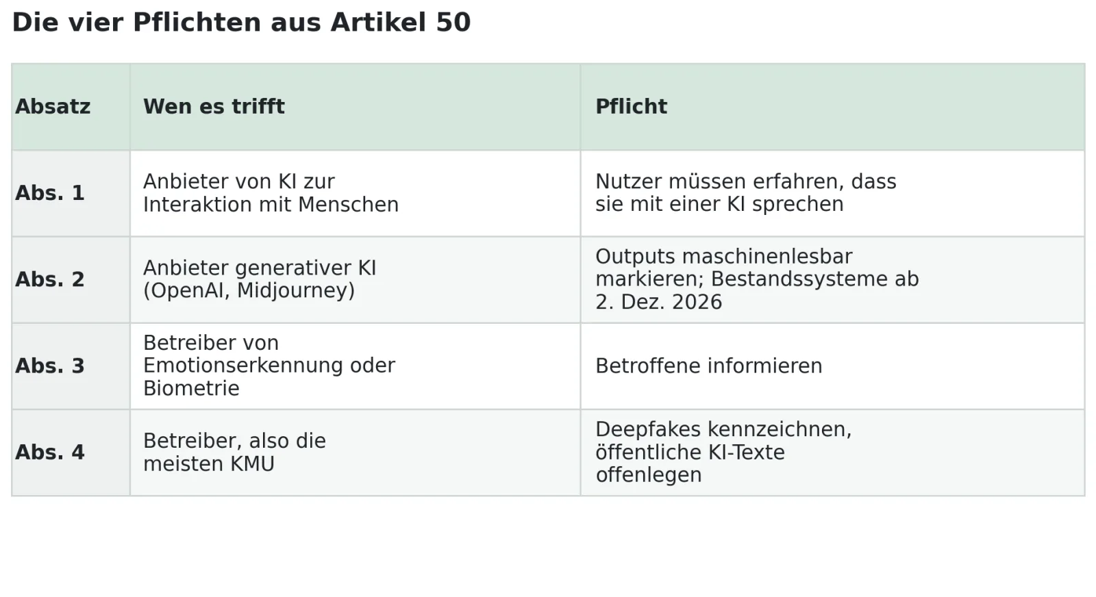 KI Kennzeichnung: Welche Fälle gibt es