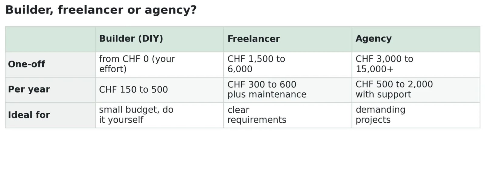 Webdesign: Designer, Freelancer or by yourself