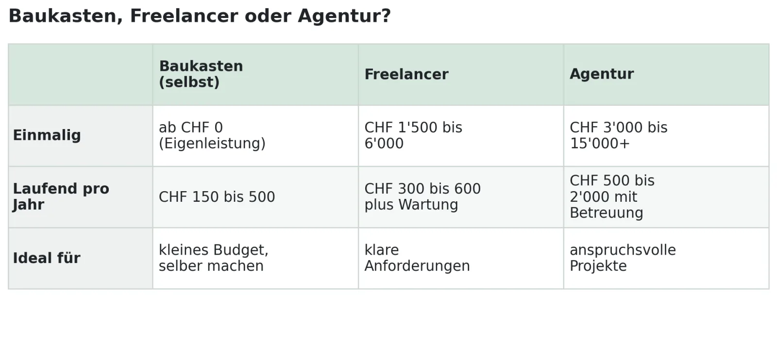 Welches Websystem Vergleich