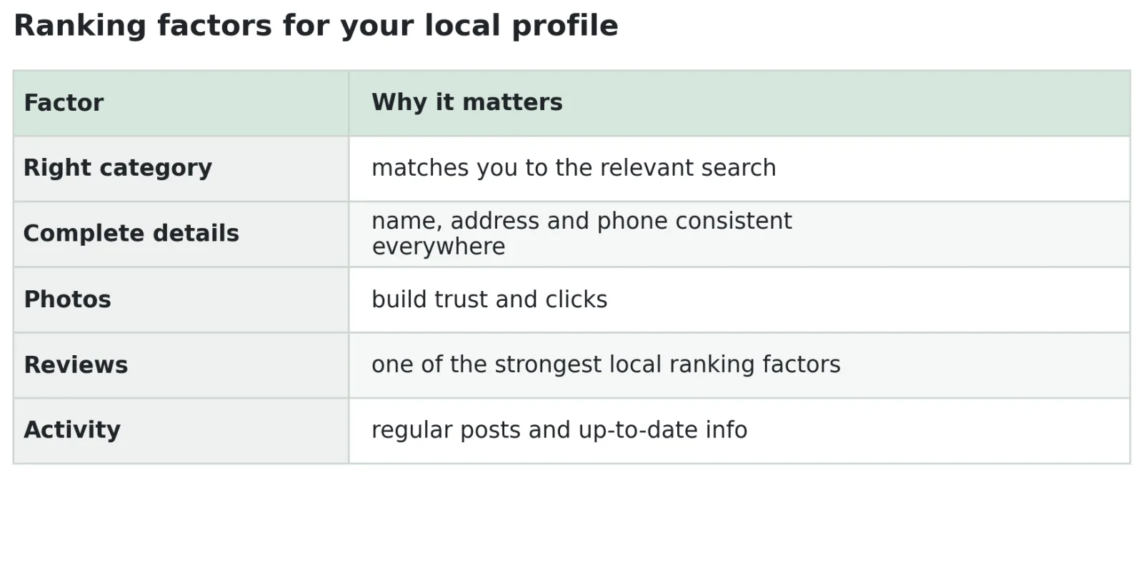 Google Business Profile: What matters