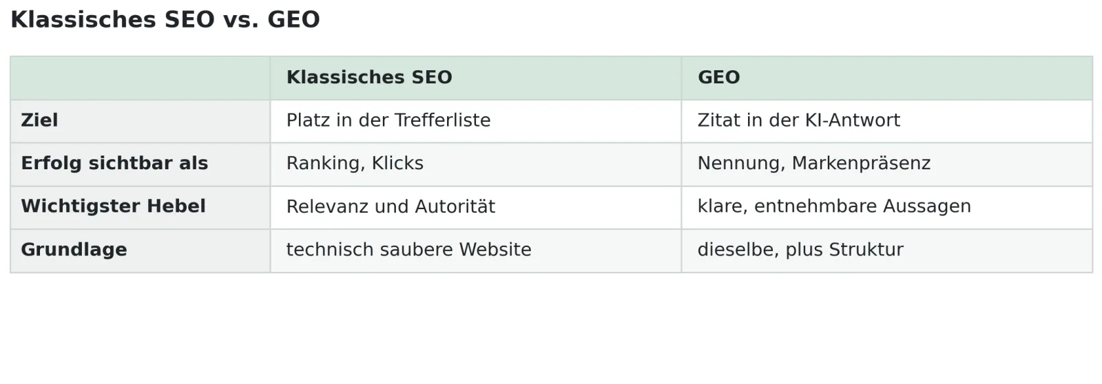 Vergleich GEO vs SEO