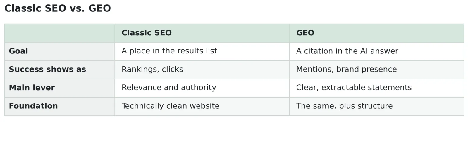 What ist GEO / SEO