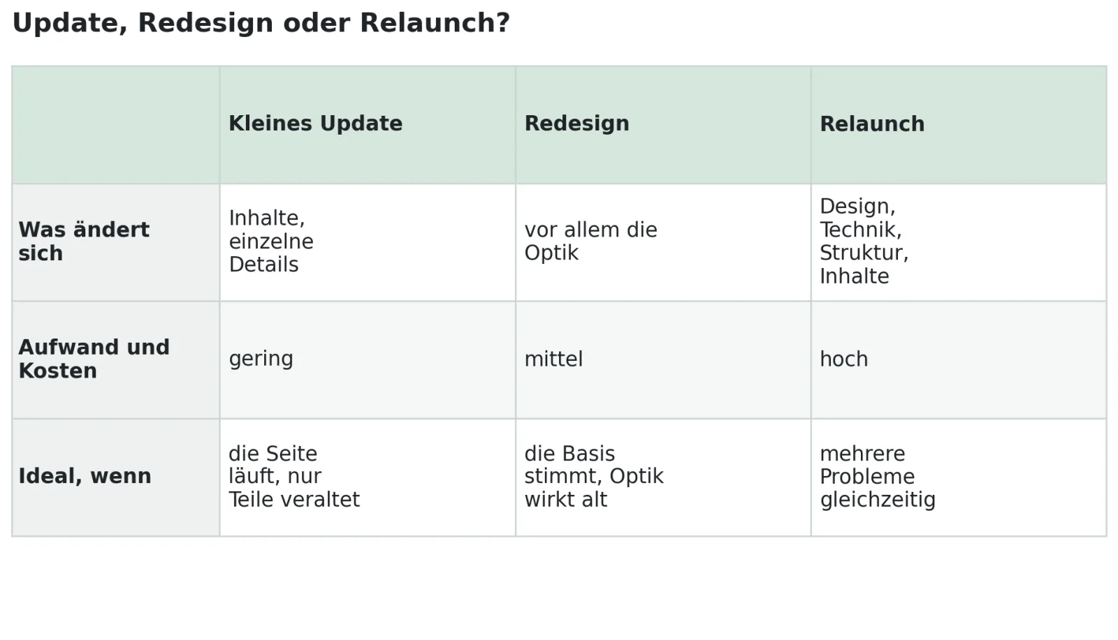 Website Relaunch, Checkliste