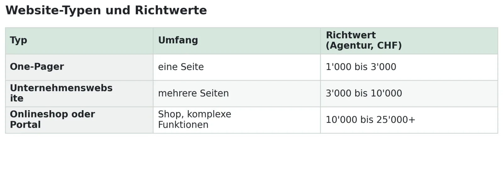 Was kostet eine professionelle Website - Vergleich Preise Umfang